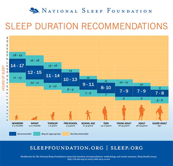 Sleep Do Need Health Teen 47