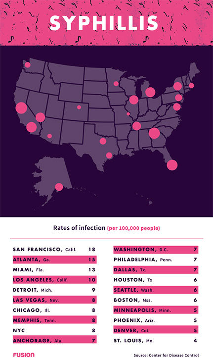 Gross Top Ranking Cities For Sexually Transmitted Diseases Std