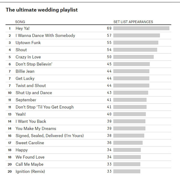 The Ultimate Wedding Playlist