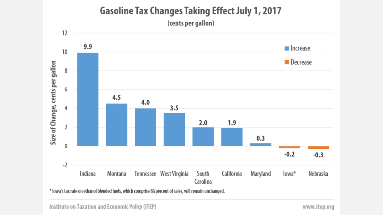 California is one of 7 states increasing gas taxes on July 1st