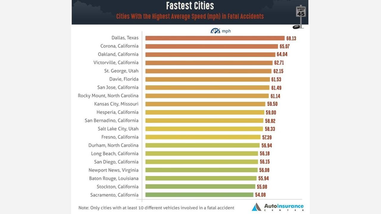 Fresno makes the list of places with the fastest roads in the United States where fatal accidents occurred