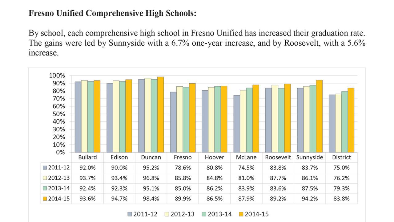 Fresno Unified School Disctrict graduation rate increases