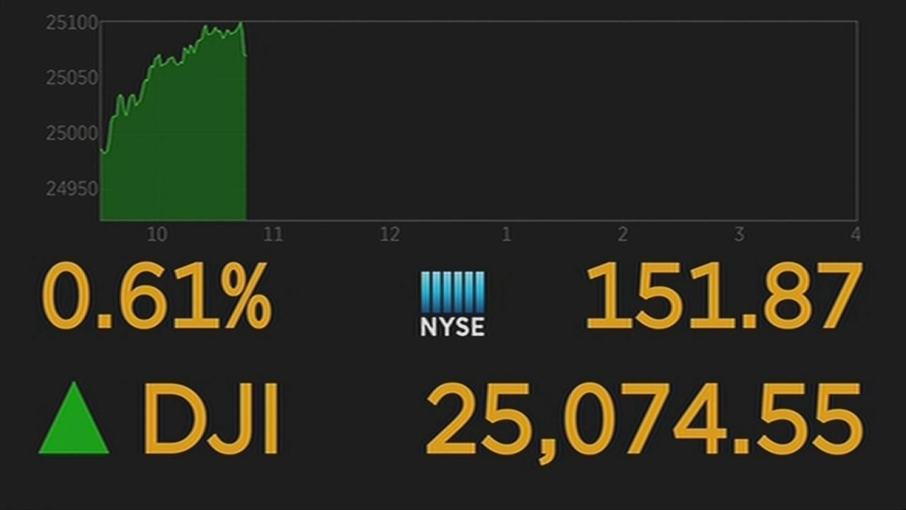 Dow Jones industrials climb above 25,000 for the first time