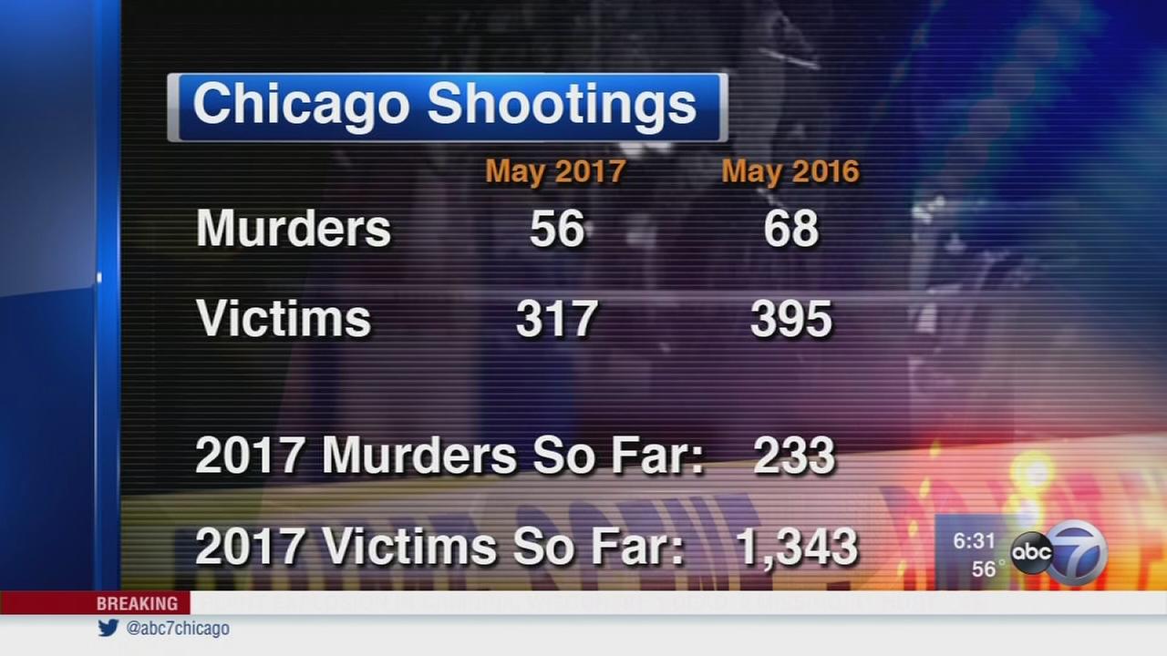 Chicago shootings, murders decline in May 2017, police say