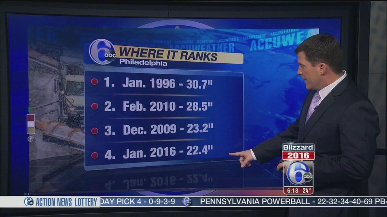 Allentown sets snow record with 31.9 inches during Blizzard of 2016