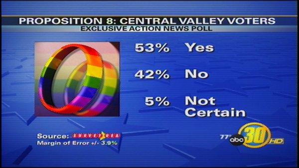 Proposition 8 Poll Results | abc30.com
