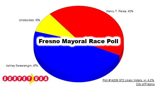 If the election for Fresno mayor were today, and you were standing in the voting booth right now, who would you vote for?
