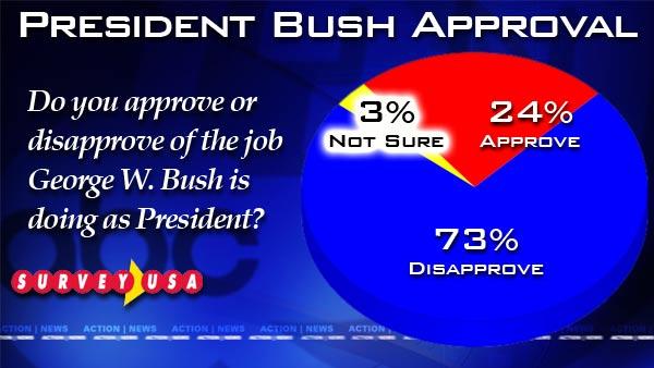 Exclusive Action News Poll Conducted by SurveyUSA 