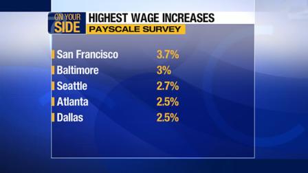 San Francisco may be one of the most expensive cities to live in, but its also got the fattest paychecks.