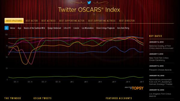 A screen cap of the Oscar 2013 Twitter index taken on January 16, 2013. - Provided courtesy of Twitter A screen cap of the Oscar 2013 Twitter index taken on January 16, 2013. - Provided courtesy of Twitter