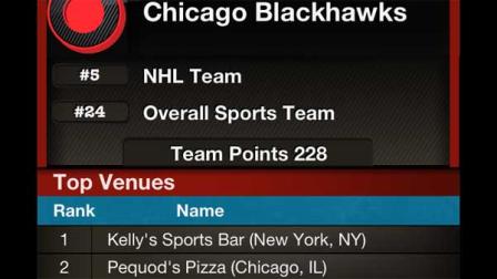 Fanatics top 2 bars for Chicago Blackhawks fans: Kellys Sports Bar in New York, New York; and Pequods in Chicago.