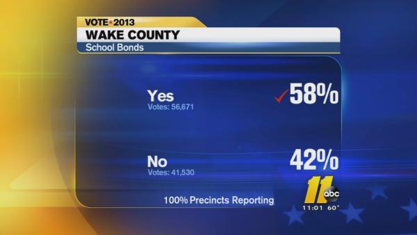 Voters pick mayors, decide bonds