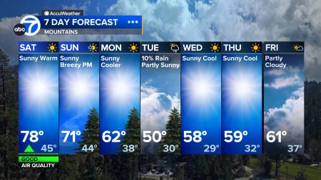 HOURLY Forecast