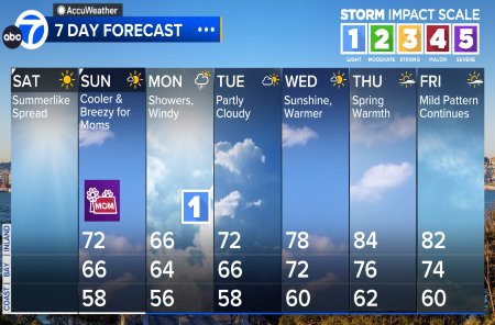 san mateo 10 day weather forecast