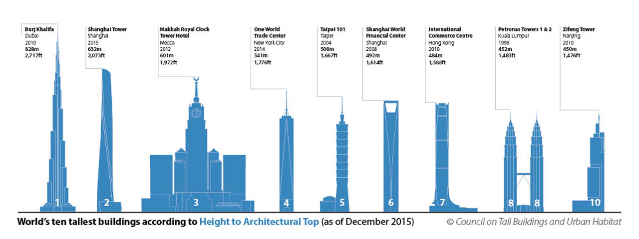 Willis Tower falls to 11th tallest building in the world | abc7chicago.com